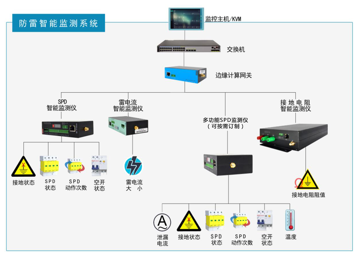 智能防雷在線監測系統系統圖 智能防雷安全監測系統的主要功能及意義