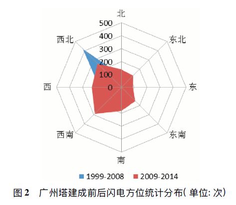 廣州塔建成前后閃電方位統計分布 超?高層建筑物雷電資料分析