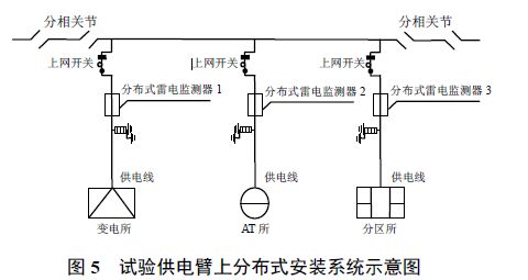 試驗供電臂上分布式安裝系統示意圖 分布式接觸網雷電在線監測及故障定位系統研發及應用