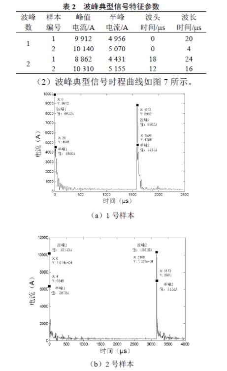 波峰典型信號特征參數 分布式接觸網雷電在線監測及故障定位系統研發及應用