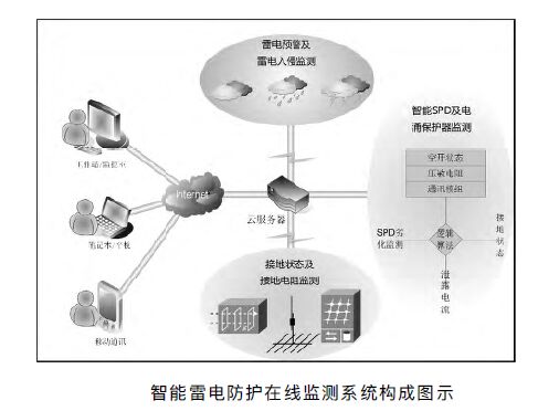 智能雷電防護在線監測系統構成圖示 高速公路智能防雷在線監測報警系統設計方案