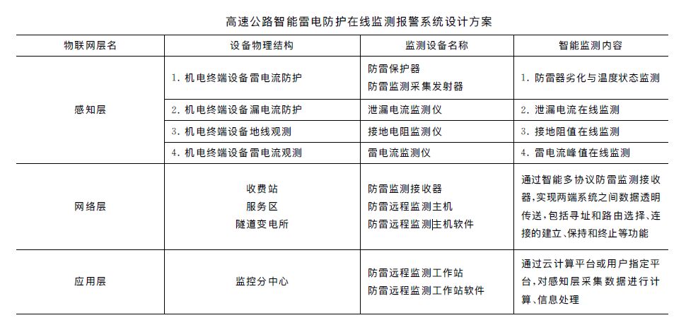 高速公路智能雷電防護在線監測報警系統設計方案 高速公路智能防雷在線監測報警系統設計方案