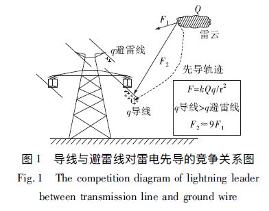 導線與避雷線對雷電先導的競爭關系圖 輸電線路防雷方法探討