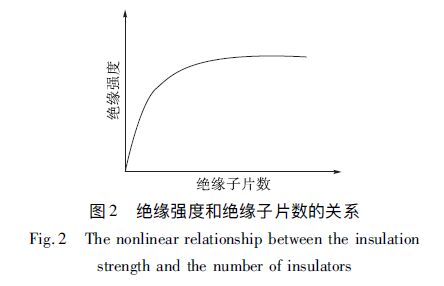 絕緣強度和絕緣子片數的關系 輸電線路防雷方法探討