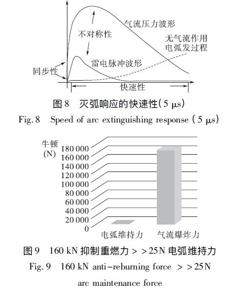 滅弧響應的快速性 輸電線路防雷方法探討