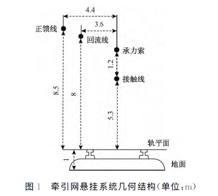 牽引網懸掛系統幾何結構 高速動車組防雷模型