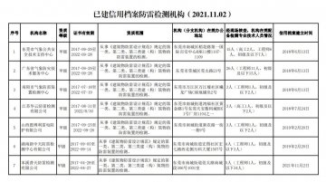 廣東東莞:公布7家防雷裝置檢測機構(gòu)信用檔案(2021.11.02)