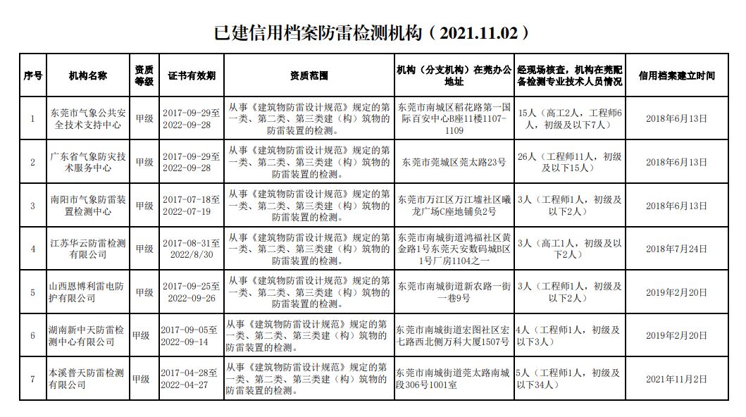 廣東東莞:公布7家防雷裝置檢測(cè)機(jī)構(gòu)信用檔案(2021.11.02)