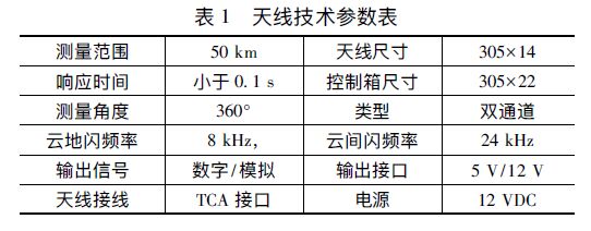 天線技術(shù)參數(shù)表 新型智能雷電災(zāi)害預(yù)警系統(tǒng)設(shè)計(jì)