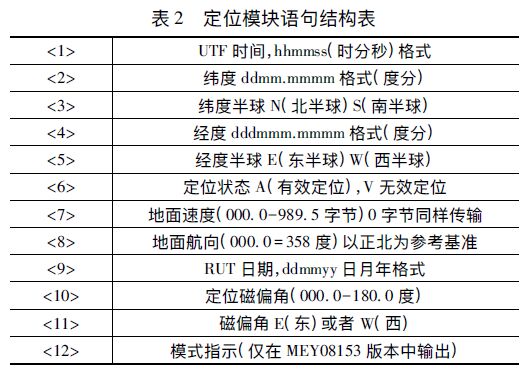 定位模塊語(yǔ)句結(jié)構(gòu)表 新型智能雷電災(zāi)害預(yù)警系統(tǒng)設(shè)計(jì)