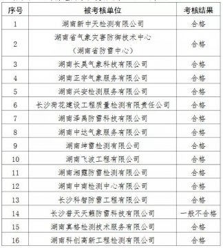 2家單位嚴重不合格!湖南公示雷電防護裝置檢測質(zhì)量考核結(jié)果