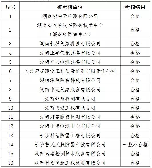 2家單位嚴重不合格!湖南公示雷電防護裝置檢測質量考核結果