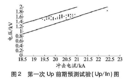 第一次Up前期預測試驗圖 限壓型浪涌保護器動作負載測試研究