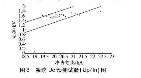 系統Uc預測試驗圖 限壓型浪涌保護器動作負載測試研究
