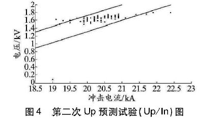圖4 第二次Up預測試驗圖 限壓型浪涌保護器動作負載測試研究