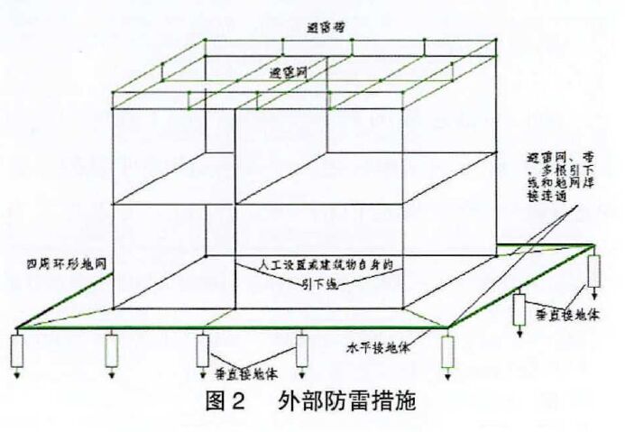 外部防雷措施 鐵路通信信號防雷方案(包含接地系統、浪涌保護器配置以及防雷技術展望)