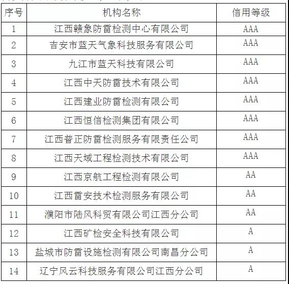 8家AAA!江西:公告2021年度雷電防護裝置檢測機構信用評價等級結果