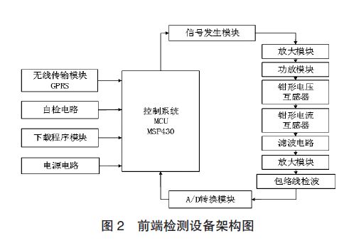 前端檢測(cè)設(shè)備架構(gòu)圖 輸電線路接地電阻在線監(jiān)測(cè)系統(tǒng)淺析