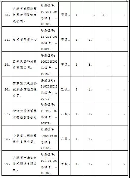 3項(xiàng)目嚴(yán)重不合格!青海:通報(bào)2021年度雷電防護(hù)裝置檢測質(zhì)量考核結(jié)果