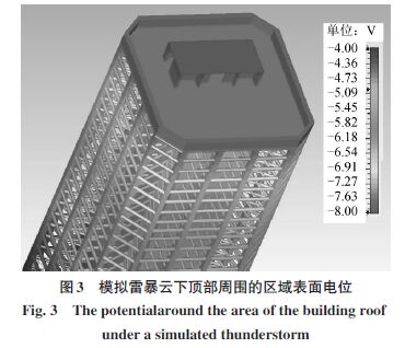 模擬雷暴云下頂部周圍的區域表面電位 雷擊建筑物附著點概率、電流傳輸、磁場變化特征
