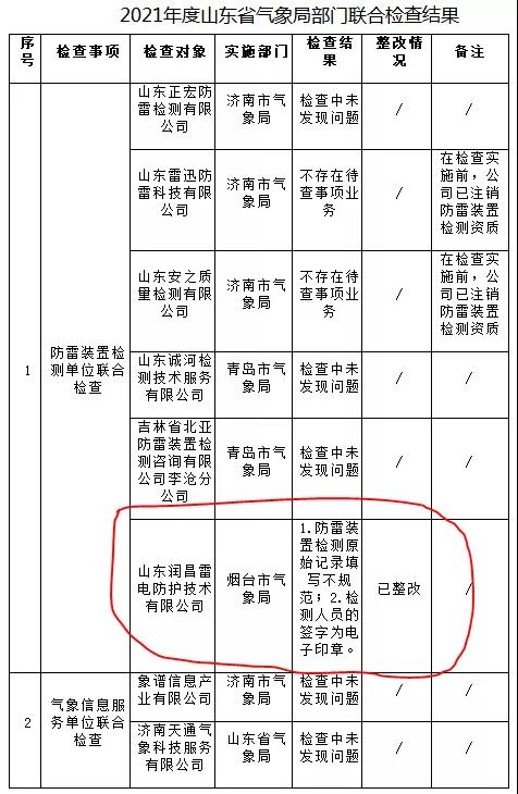 一家防雷檢測企業已完成整改!山東:2021年度山東省氣象局部門聯合檢查結果公示