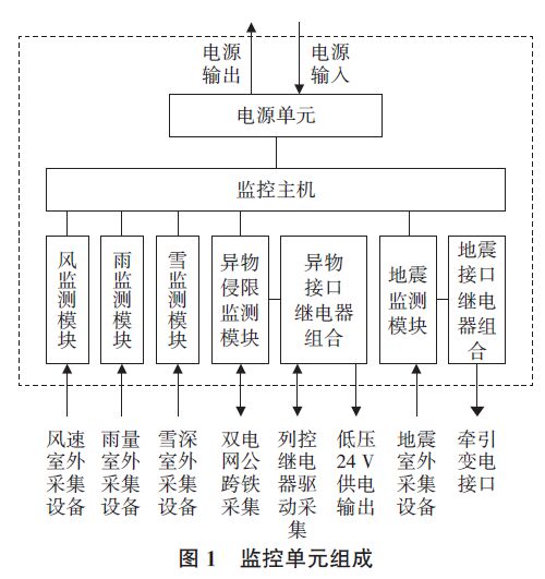 圖1 監控單元組成 鐵路災害監測系統模擬雷電浪涌沖擊測試分析