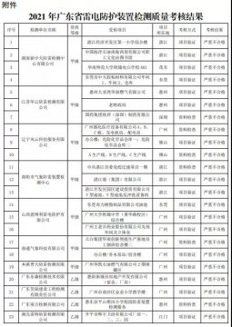 嚴重不合格項目30個！廣東：公告2021年雷電防護裝置檢測質量考核報告