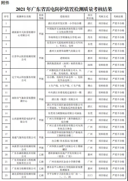 嚴重不合格項目30個!廣東:公告2021年雷電防護裝置檢測質量考核報告