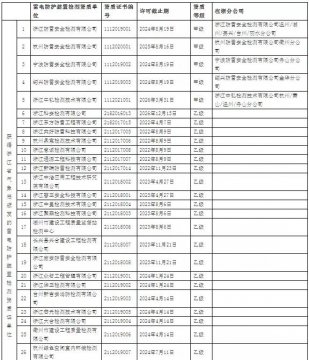 64家!浙江:公示在浙從業雷電防護裝置檢測單位信息