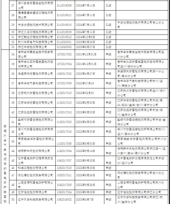 64家！浙江：公示在浙從業雷電防護裝置檢測單位信息