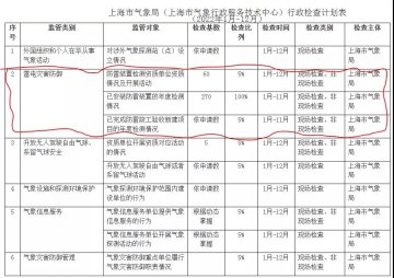 上海公布雷電災害防御行政檢查計劃(2022年1月-12月)