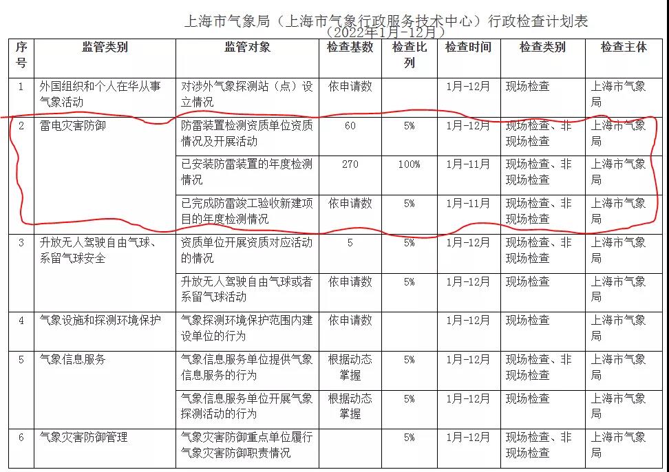 上海雷電災害防御行政檢查計劃(2022年1月-12月) 上海公布雷電災害防御行政檢查計劃(2022年1月-12月)