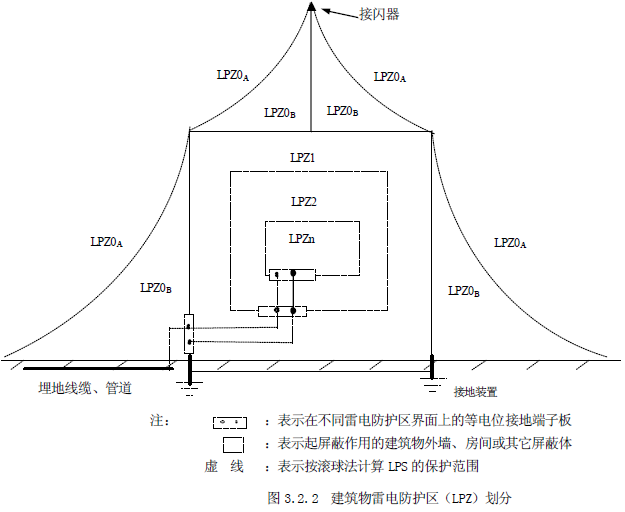 防雷分區劃分標準 防雷保護區如何劃分,防雷分區概念LPZ介紹