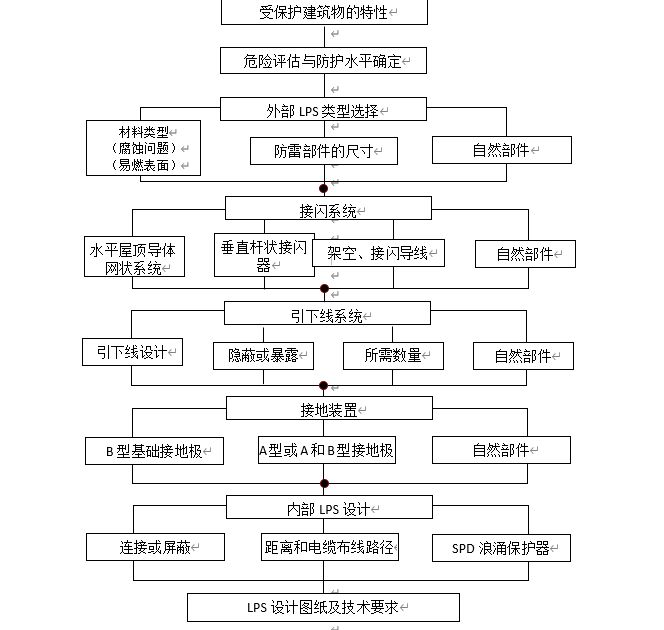 LPS建筑物雷電防護裝置設計流程圖 LPS建筑物雷電防護裝置設計流程