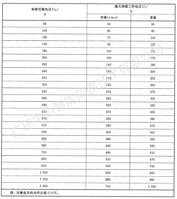壓敏電壓和最大持續工作電壓的對應關系表 浪涌保護器的壓敏電壓多少伏符合要求?