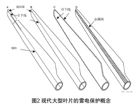 圖2 現(xiàn)代大型葉片的雷電保護(hù)概念 IEC61400-24:2019《風(fēng)力發(fā)電機(jī)組 第24部分:雷電防護(hù)》更新內(nèi)容解讀