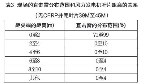 表3 現(xiàn)場(chǎng)的直擊雷分布范圍和風(fēng)力發(fā)電機(jī)葉片距離的關(guān)系 IEC61400-24:2019《風(fēng)力發(fā)電機(jī)組 第24部分:雷電防護(hù)》更新內(nèi)容解讀