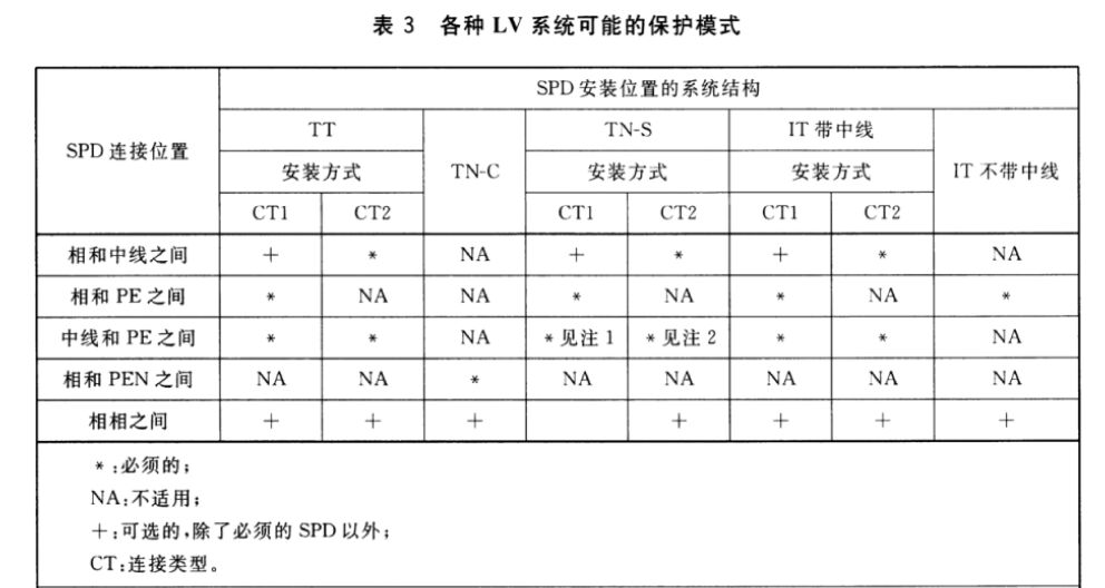 浪涌保護器在低壓配電系統(tǒng)的應用!