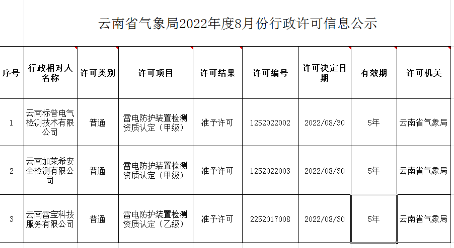 云南:2家單位通過雷電防護檢測甲級資質行政許可