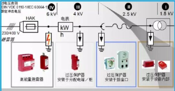關于防雷電涌保護器二級防護的研究!