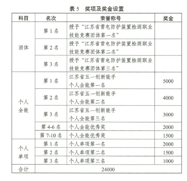 獎(jiǎng)項(xiàng)和獎(jiǎng)金設(shè)置 江蘇將舉辦2022高規(guī)格雷電防護(hù)裝置檢測(cè)職業(yè)技能競(jìng)賽