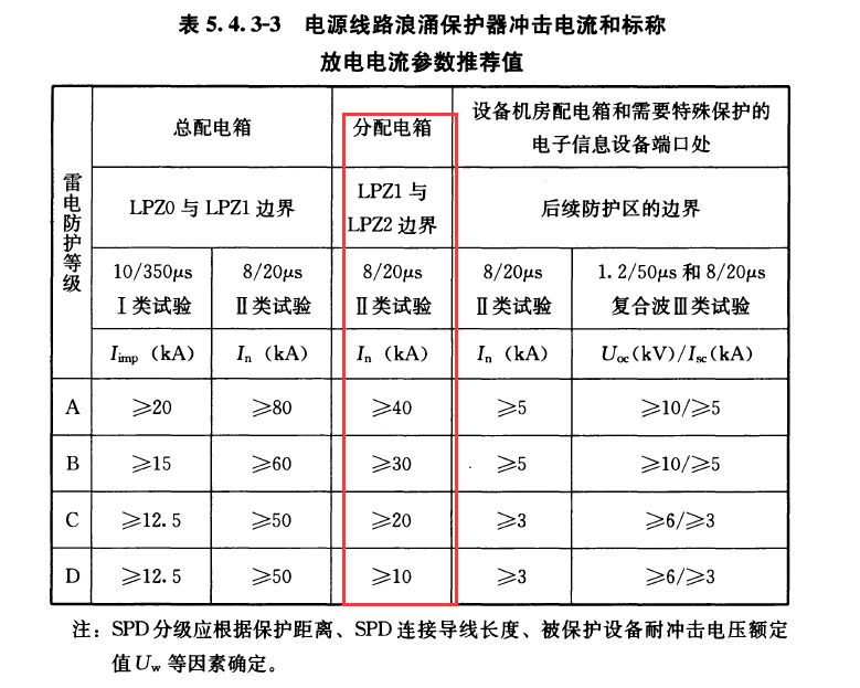 防雷標準對配電柜二級浪涌的要求 配電柜浪涌保護器選型有強制標準嗎?