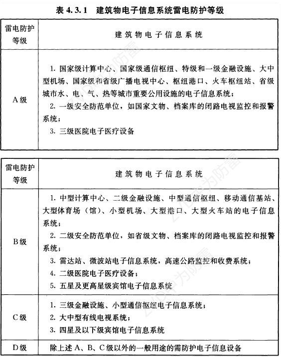 一級試驗浪涌保護器參數規格怎么選？T1類10/350us波形是必須的！