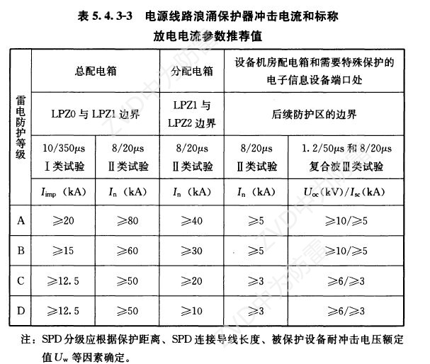 一級試驗浪涌保護器參數規格怎么選？T1類10/350us波形是必須的！