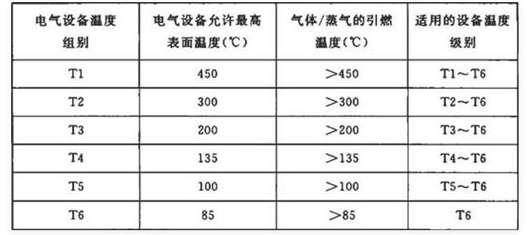 現(xiàn)場(chǎng)儀表電涌保護(hù)器防爆認(rèn)證T4和T6溫度組別介紹圖 現(xiàn)場(chǎng)儀表浪涌保護(hù)器防爆等級(jí)T4高還是T6高?Exdbiict6Gb可以替代t4嗎?